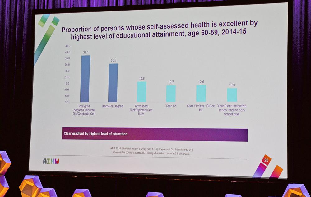 Striking correlation between educational levels and health, from AIHW presentation