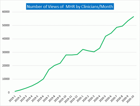 Number of views of My Health Record graph