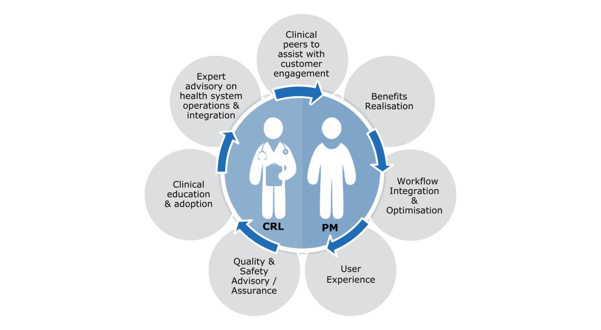 Collaboration and co-production between CRLs and PMs