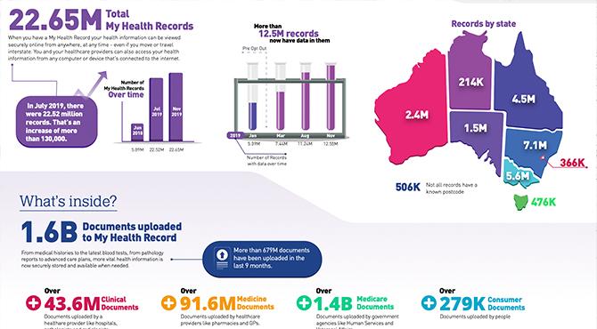 My Health Record statistics