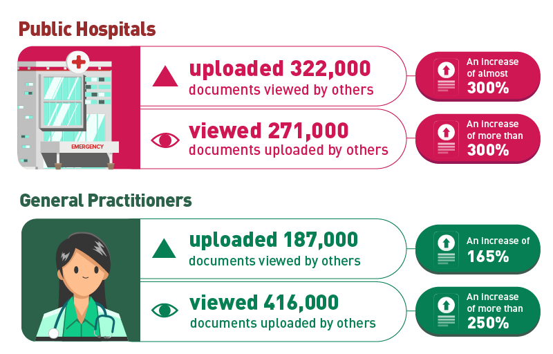 My Health Record statistics showing increases in uploaded and viewed documents