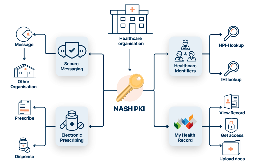 Diagram: National Authentication Service for Health