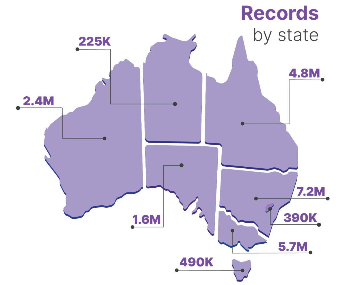 Statistics: Records by state. 4.8 million in Queensland, 7.2 million in New South Wales, 390 thousand in Australian Capital Territory, 5.7 million in Victoria, 490 thousand in Tasmania, 1.6 million in South Australia, 2.4 million in Western Australia, 225 thousand in Northern Territory
