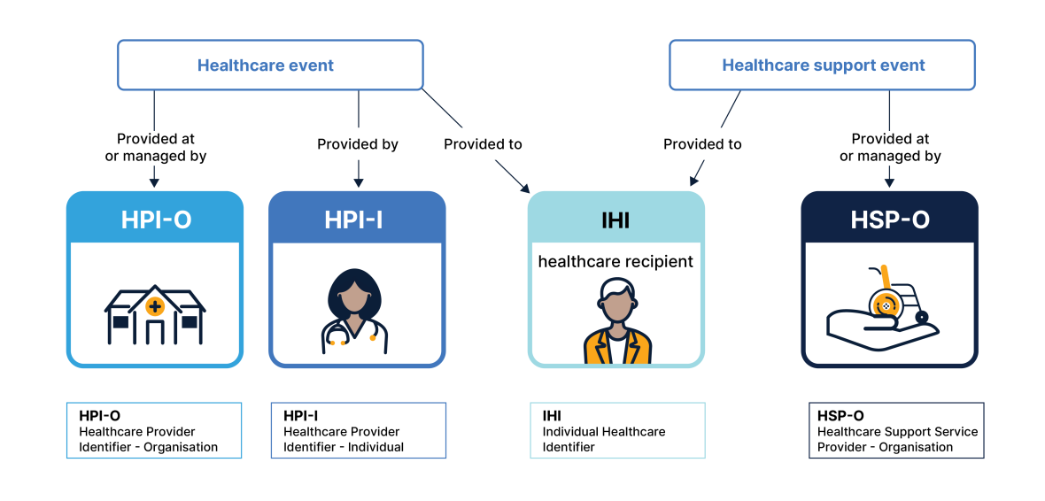 An infographic showing the HPIO process.
