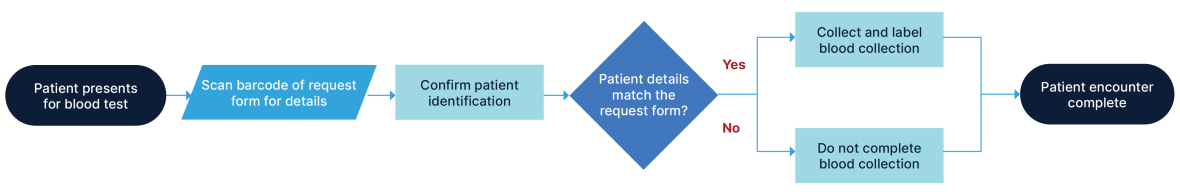 Graphic of Basic blood collection flowchart