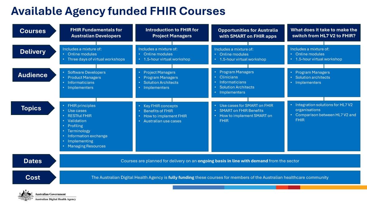 Course Diagram - Available FHIR courses