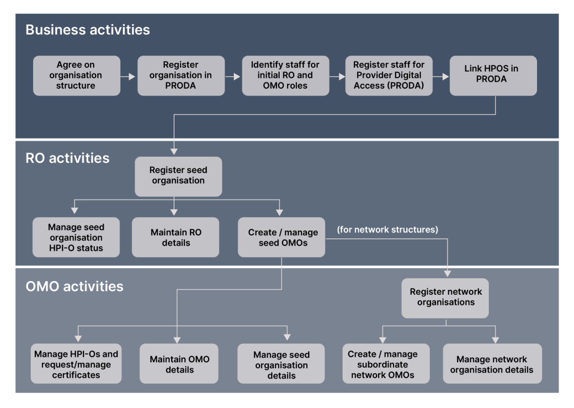 HPIO Infographic - Activities graphic