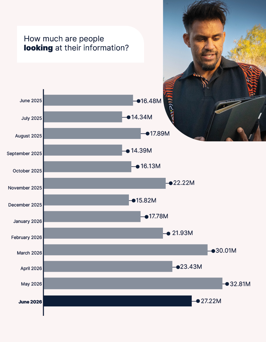 MHR June Stats 5 - How much are people looking tile.