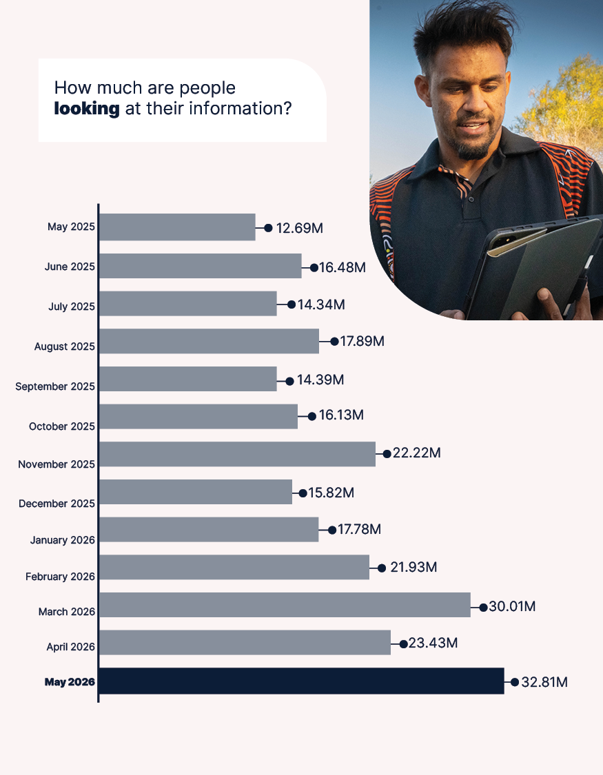 MHR May Stats 5 - How much are people looking tile.