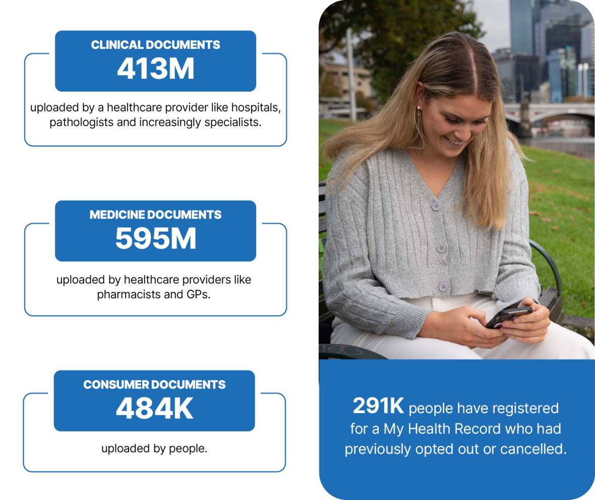 Statistics Australian Digital Health Agency