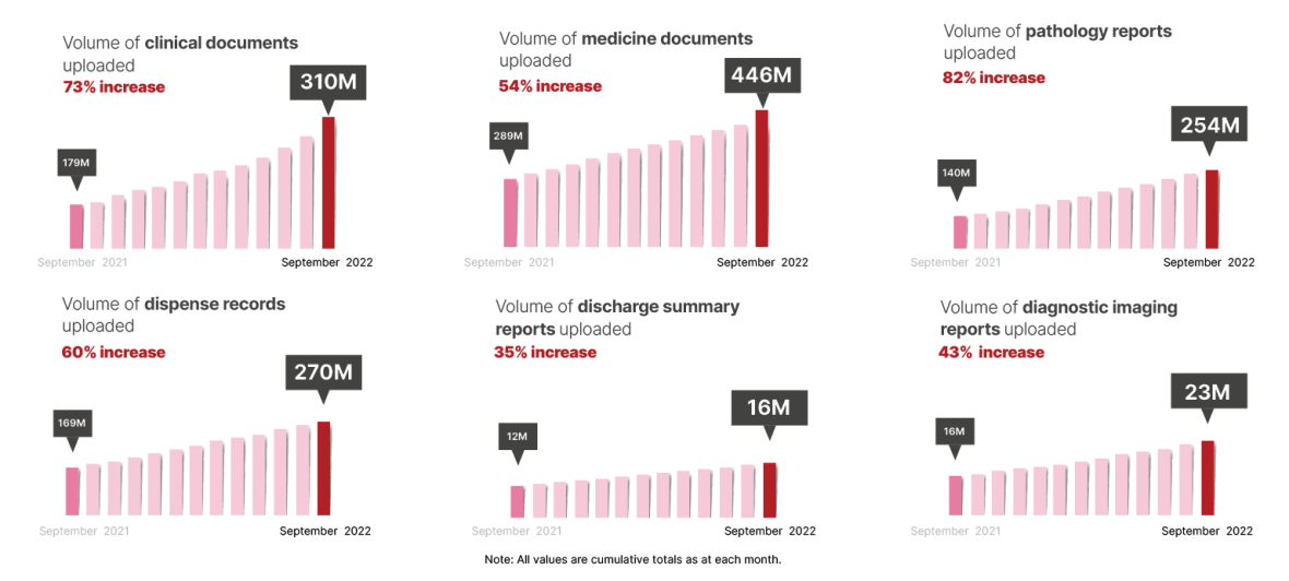 Statistics Australian Digital Health Agency