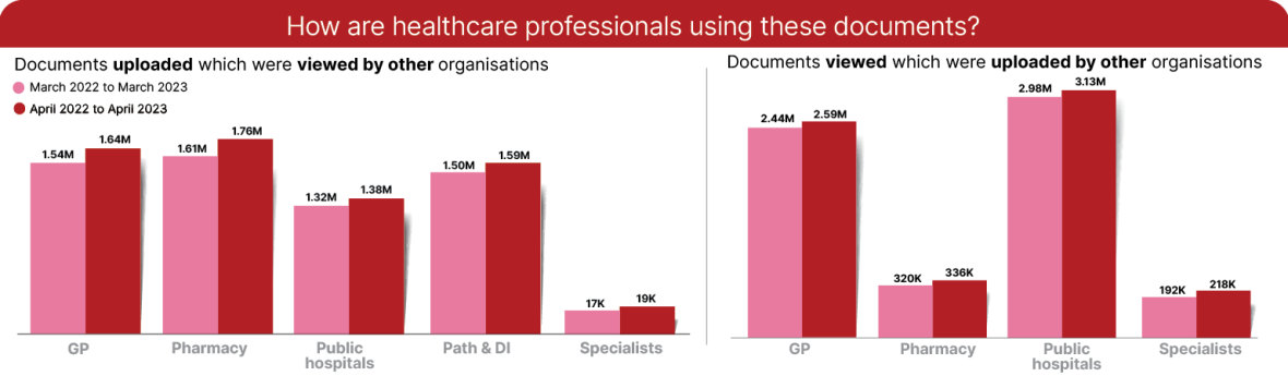 MHR stats how are health care providers using it - bar chart April 2023