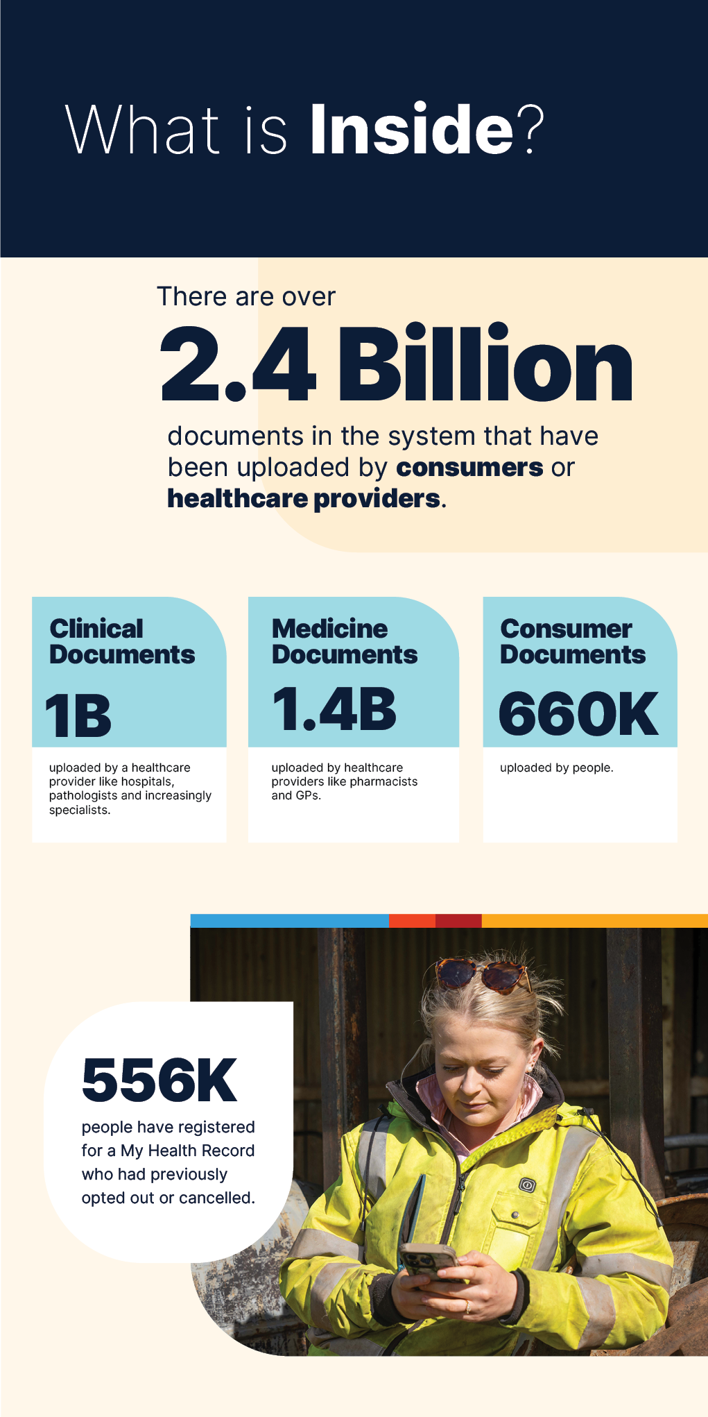 What's inside? There are over 2.4B documents in the system that have been uploaded by consumers or healthcare providers. 1B clinical documents, 1.4B medicine documents, 660K consumer documents. 556K people have registered for a My Health Record who had previously opted out or cancelled.