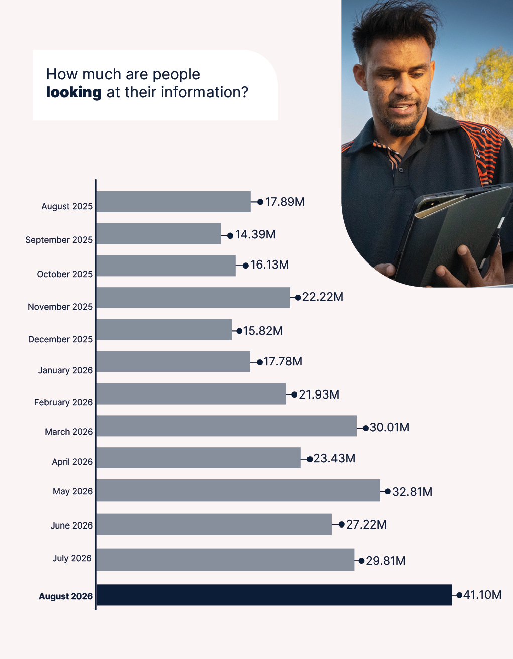 A graph showing how much people are looking at their information. 41.1M in July 2026.
