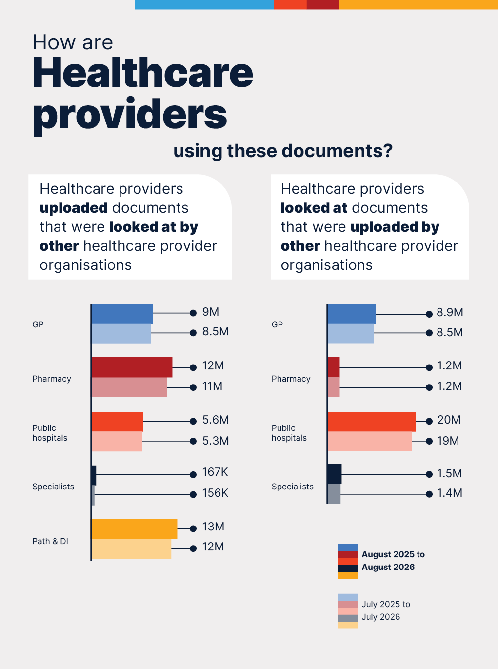 How are healthcare providers using these documents? Graph showing healthcare providers uploaded documents that were looked at by other healthcare organisations, vice versa.