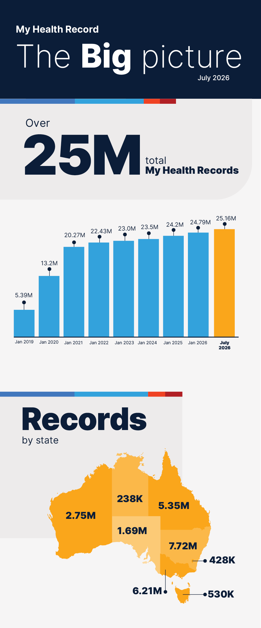 The big picture. Over 25M total My Health Records. QLD 5.35M, NSW 7.72M, ACT 428K, VIC 6.21M, TAS 530K, SA 1.69M, WA 2.75M, NT 238K
