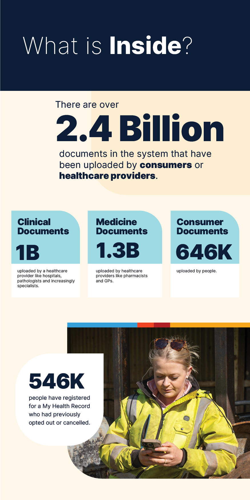 What's inside? There are over 2.4B documents in the system that have been uploaded by consumers or healthcare providers. 1B clinical documents, 1.3B medicine documents, 646K consumer documents. 546K people have registered for a My Health Record who had previously opted out or cancelled.