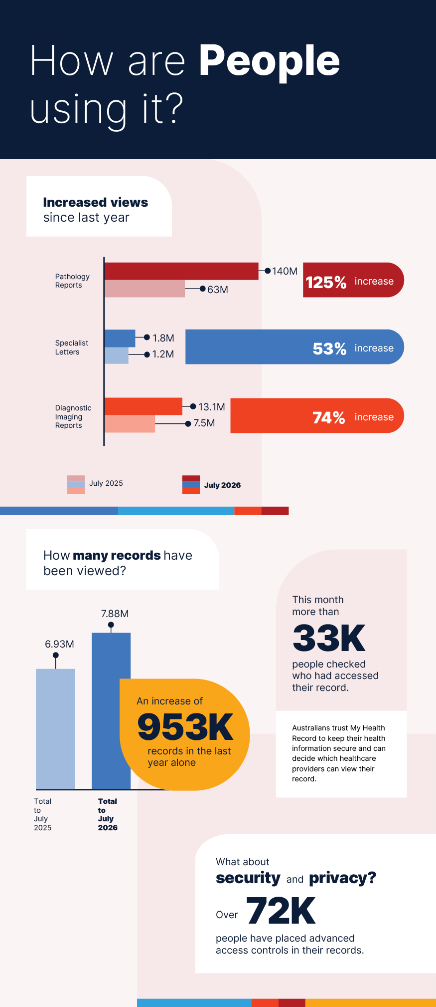 How are people using it? 125% increase in pathology reports, 53% increase in specialist letters, 74% increase in diagnostic imaging reports. An increase of 953K records viewed in the last year alone. More than 33K people checked who had accessed their records this month. Over 72K people have placed advanced access controls in their records.