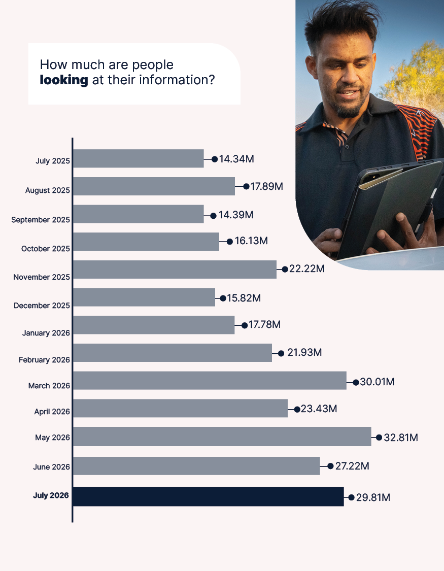 A graph showing how much people are looking at their information. 29.81M in July 2026.