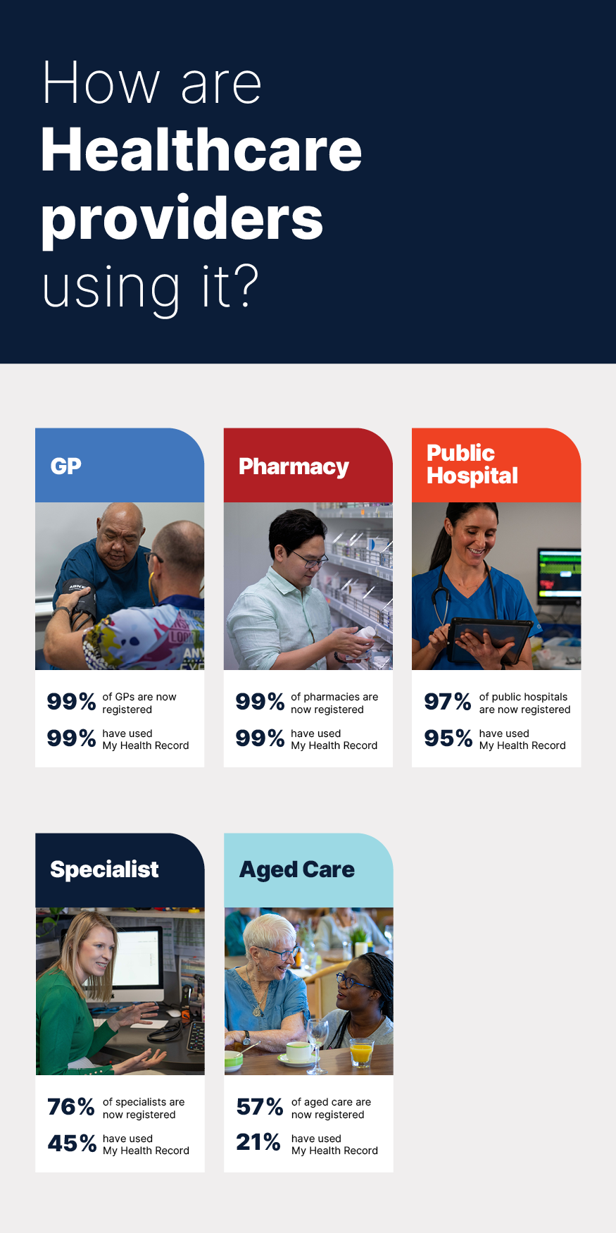 How are healthcare providers using it? GP and Pharmacy 99% registered and have used My Health Record. Public hospital 97% registered, 95% have used. Specialist 76% registered, 45% have used. Aged care 57% registered, 21% have used.
