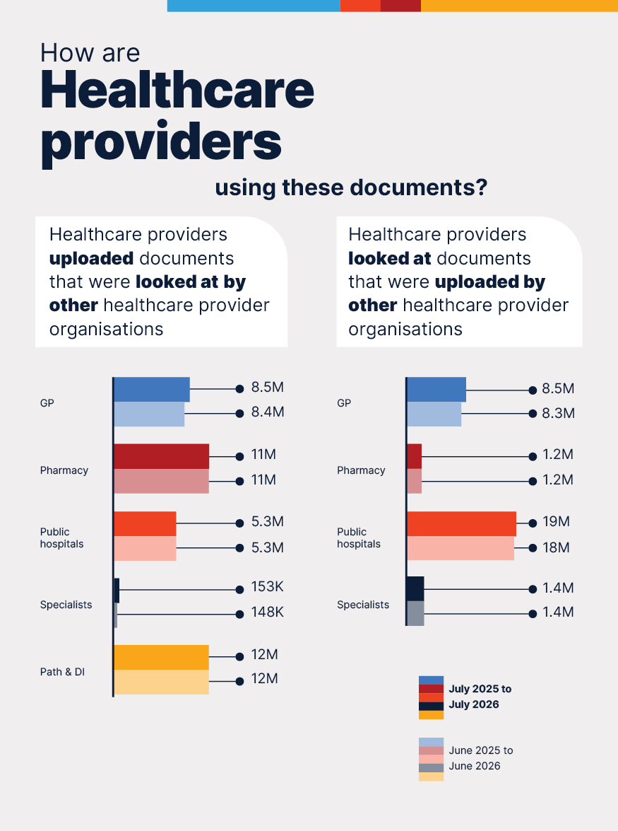 How are healthcare providers using these documents? Graph showing healthcare providers uploaded documents that were looked at by other healthcare organisations, vice versa.