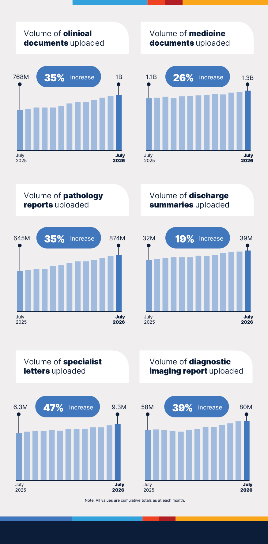 Six graphs showing volume of documents uploaded: clinical documents, medicine documents, pathology reports, discharge summaries, specialist letters, diagnostic imaging reports