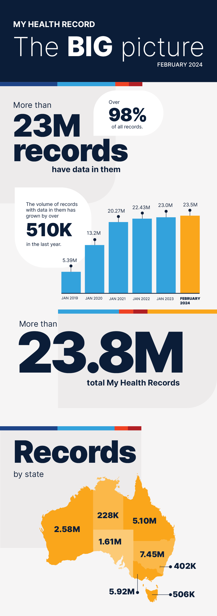 My Health Record Statistics Image 2 of 8