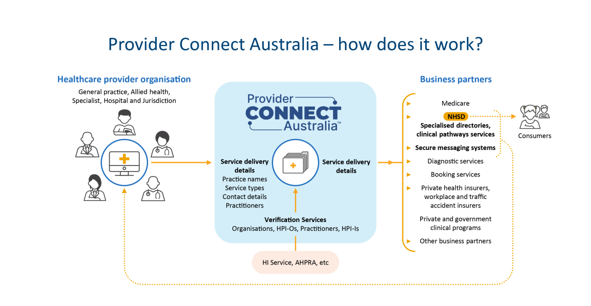 Provider Connect Australia How Does it Work graphic