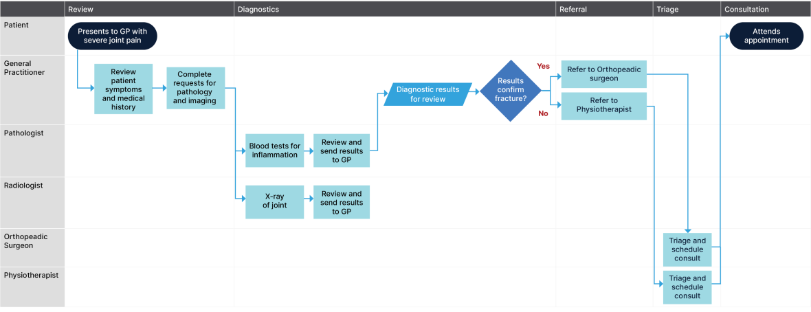 Graphic of Swimlane flowchart